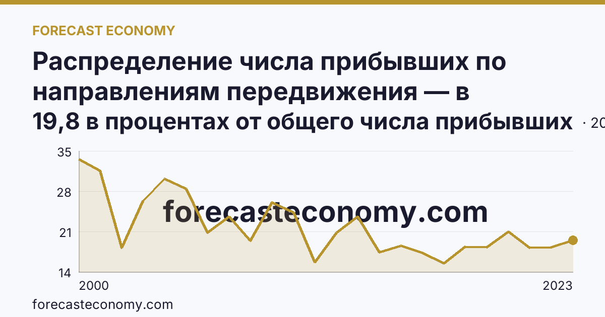 Распределение числа прибывших по направлениям передвижения — в пределах региона — Чукотский автономный округ: график динамики 2000–2023, последнее значение 19,8 в процентах от общего числа прибывших