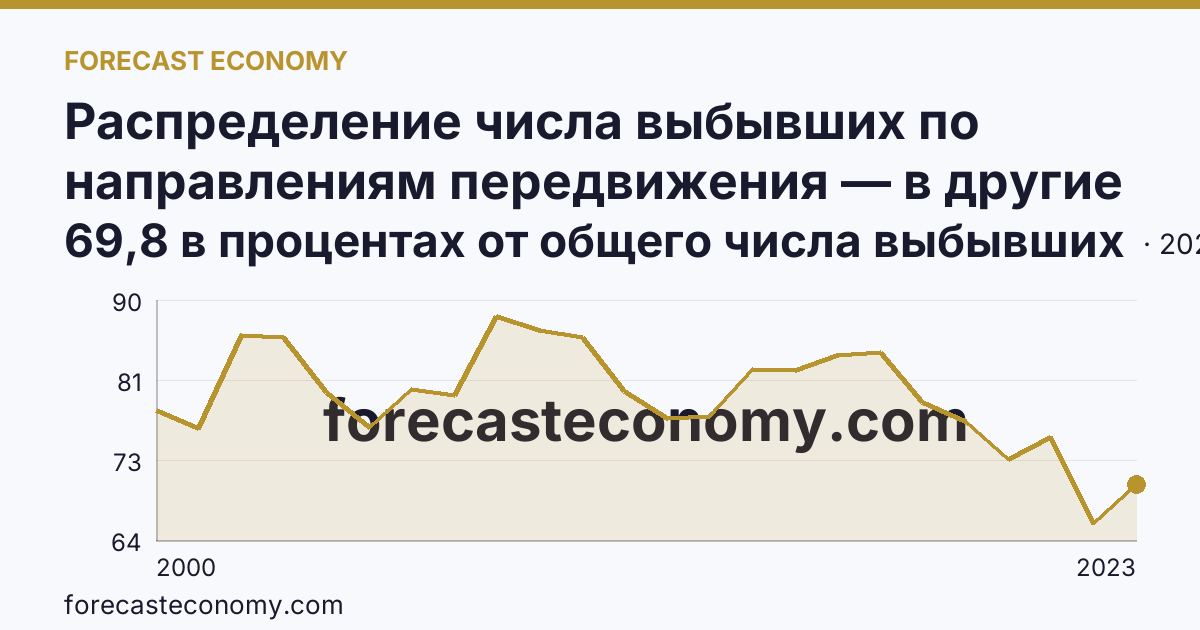 Распределение числа выбывших по направлениям передвижения — в другие регионы России — Чукотский автономный округ: график динамики 2000–2023, последнее значение 69,8 в процентах от общего числа выбывших