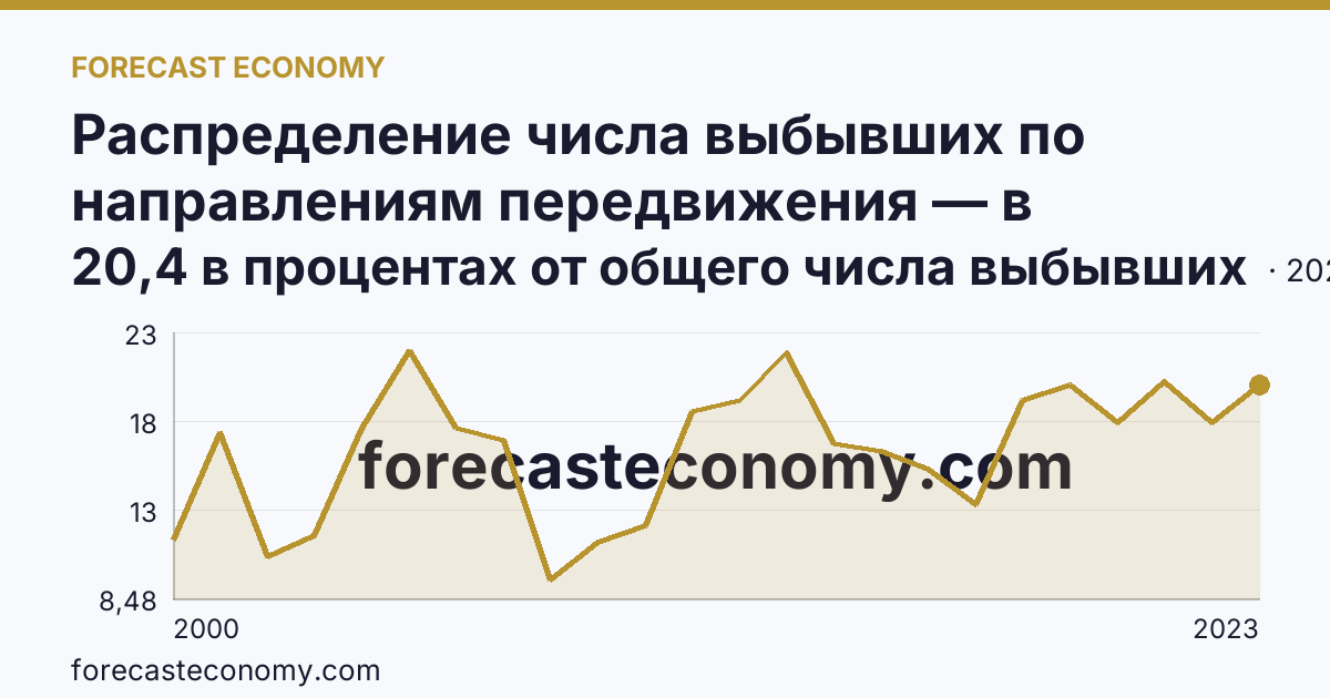 Распределение числа выбывших по направлениям передвижения — в пределах региона — Чукотский автономный округ: график динамики 2000–2023, последнее значение 20,4 в процентах от общего числа выбывших