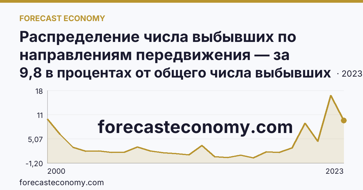 Распределение числа выбывших по направлениям передвижения — за пределы России — Чукотский автономный округ: график динамики 2000–2023, последнее значение 9,8 в процентах от общего числа выбывших