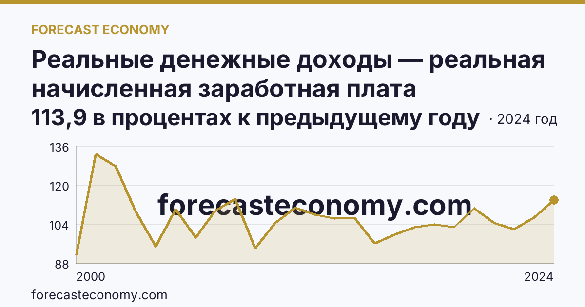 Реальные денежные доходы — реальная начисленная заработная плата работников организаций — Чукотский автономный округ: график динамики 2000–2024, последнее значение 113,9 в процентах к предыдущему году
