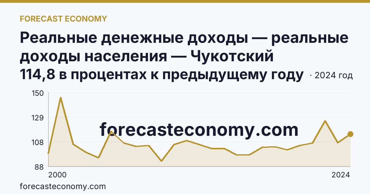 Реальные денежные доходы — реальные доходы населения — Чукотский автономный округ: график динамики 2000–2024, последнее значение 114,8 в процентах к предыдущему году