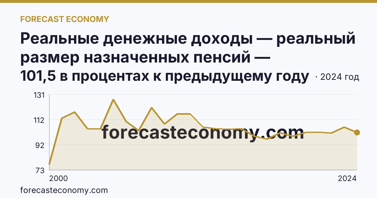 Реальные денежные доходы — реальный размер назначенных пенсий — Чукотский автономный округ: график динамики 2000–2024, последнее значение 101,5 в процентах к предыдущему году