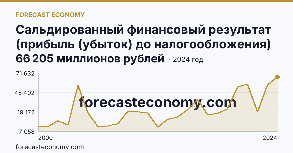 Сальдированный финансовый результат (прибыль (убыток) до налогообложения) деятельности организаций — Чукотский автономный округ: график динамики 2000–2024, последнее значение 66 205 миллионов рублей