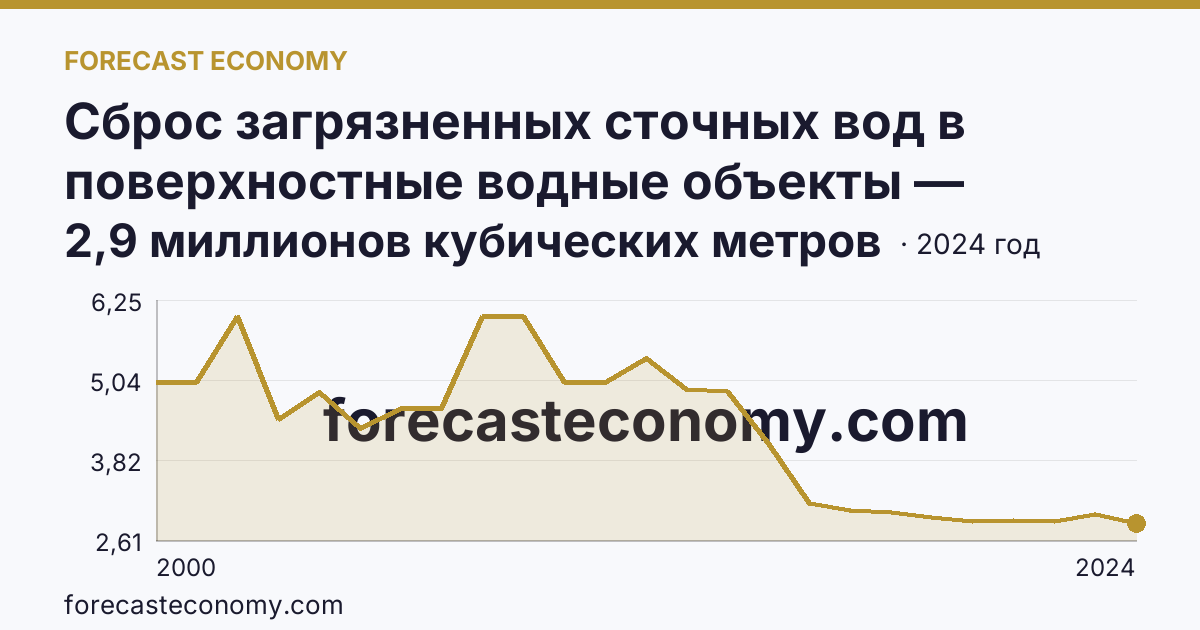 Сброс загрязненных сточных вод в поверхностные водные объекты — Чукотский автономный округ: график динамики 2000–2024, последнее значение 2,9 миллионов кубических метров