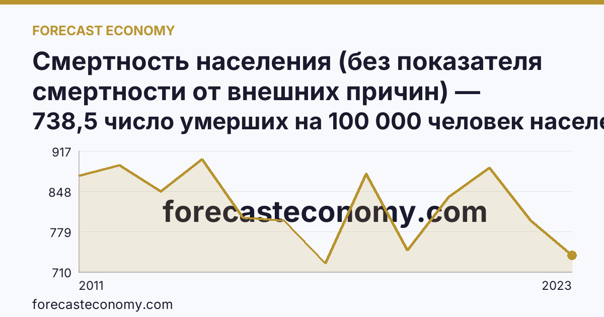 Смертность населения (без показателя смертности от внешних причин) — Чукотский автономный округ: график динамики 2011–2023, последнее значение 738,5 число умерших на 100 000 человек населения
