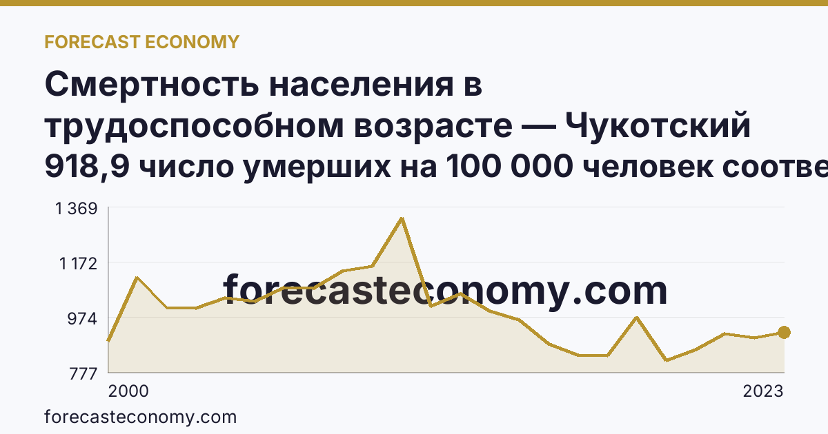 Смертность населения в трудоспособном возрасте — Чукотский автономный округ: график динамики 2000–2023, последнее значение 918,9 число умерших на 100 000 человек соответствующего возраста