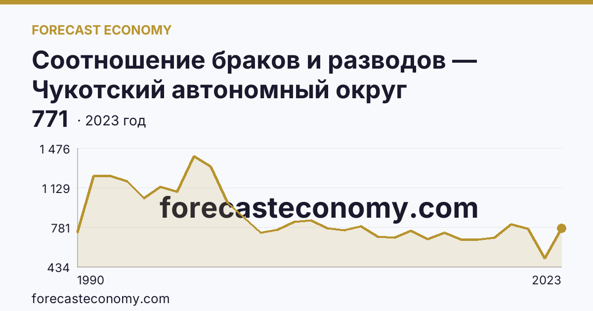 Соотношение браков и разводов — Чукотский автономный округ: график динамики 1990–2023, последнее значение 771