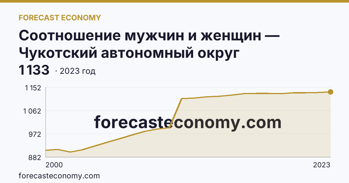 Соотношение мужчин и женщин — Чукотский автономный округ: график динамики 2000–2023, последнее значение 1 133