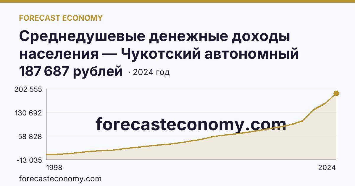 Среднедушевые денежные доходы населения — Чукотский автономный округ: график динамики 1998–2024, последнее значение 187 687 рублей