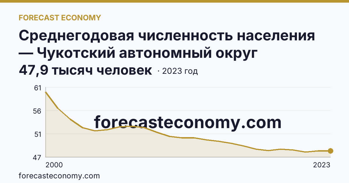 Среднегодовая численность населения — Чукотский автономный округ: график динамики 2000–2023, последнее значение 47,9 тысяч человек