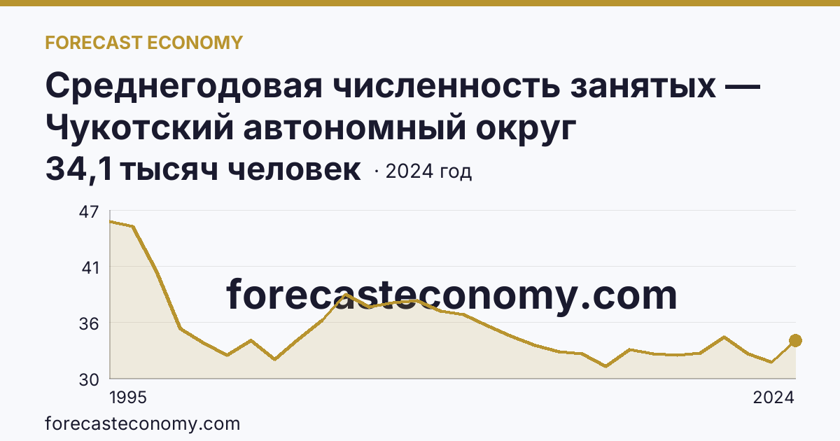 Среднегодовая численность занятых — Чукотский автономный округ: график динамики 1995–2024, последнее значение 34,1 тысяч человек