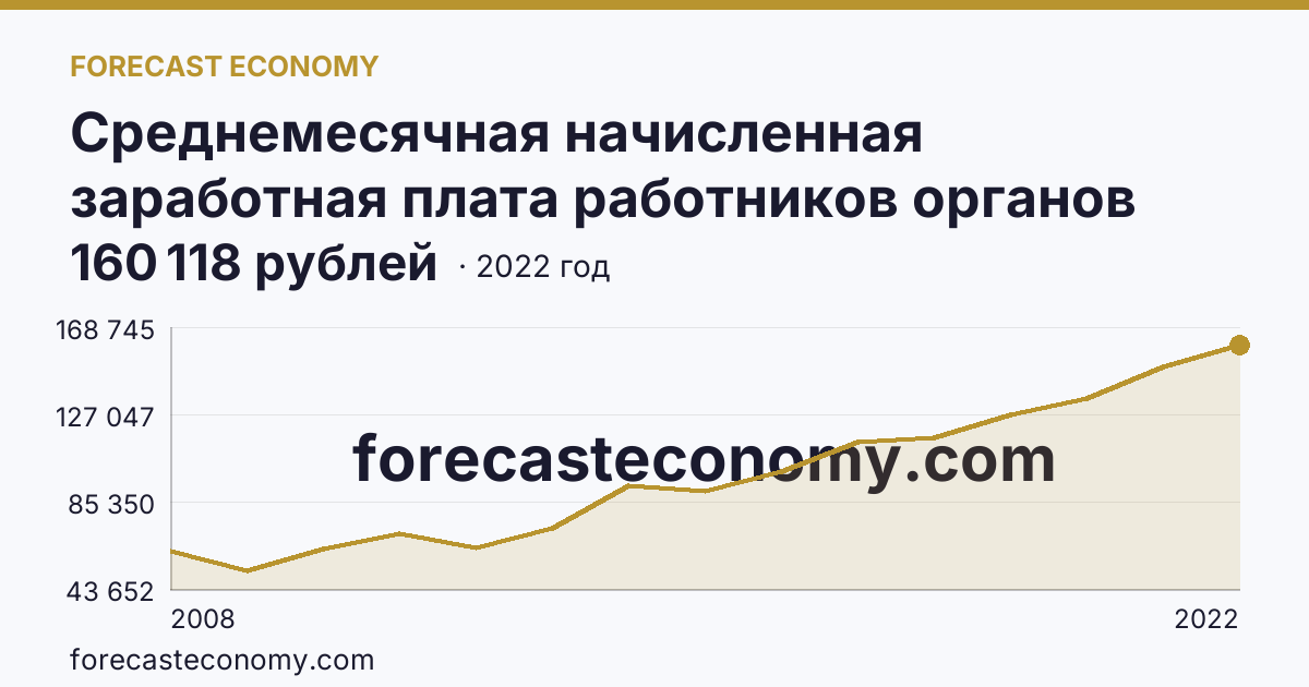 Среднемесячная начисленная заработная плата работников органов местного самоуправления — всего — Чукотский автономный округ: график динамики 2008–2022, последнее значение 160 118 рублей