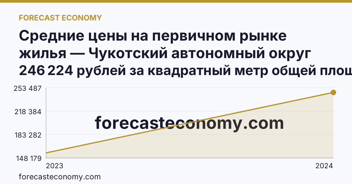 Средние цены на первичном рынке жилья — Чукотский автономный округ: график динамики 2023–2024, последнее значение 246 224 рублей за квадратный метр общей площади