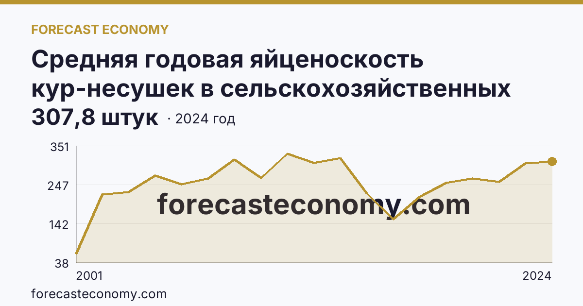 Средняя годовая яйценоскость кур-несушек в сельскохозяйственных организациях — Чукотский автономный округ: график динамики 2001–2024, последнее значение 307,8 штук