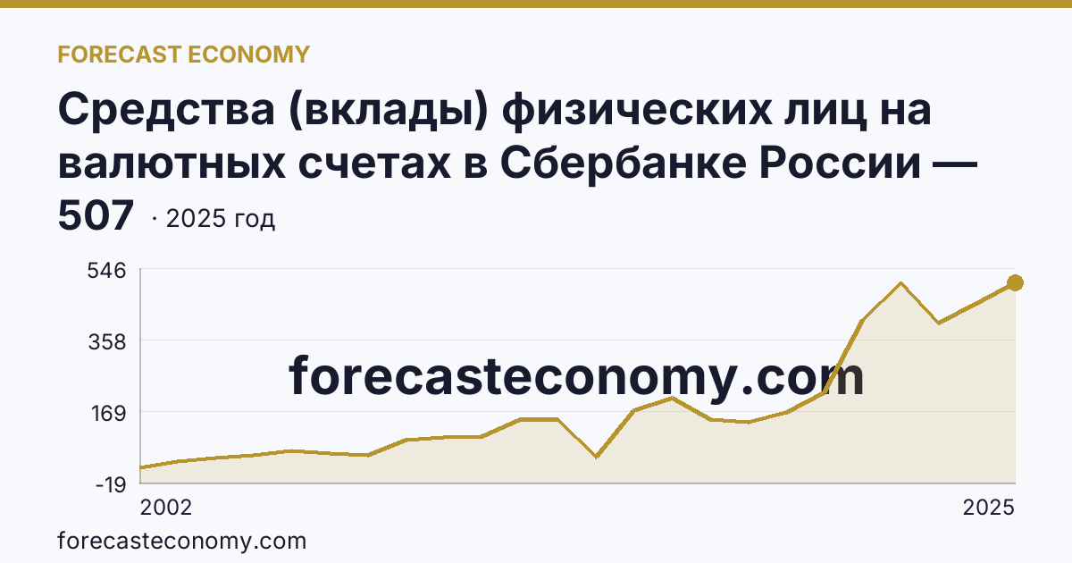 Средства (вклады) физических лиц на валютных счетах в Сбербанке России — Чукотский автономный округ: график динамики 2002–2025, последнее значение 507