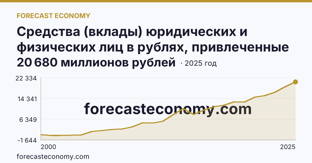 Средства (вклады) юридических и физических лиц в рублях, привлеченные кредитными организациями — всего — Чукотский автономный округ: график динамики 2000–2025, последнее значение 20 680 миллионов рублей