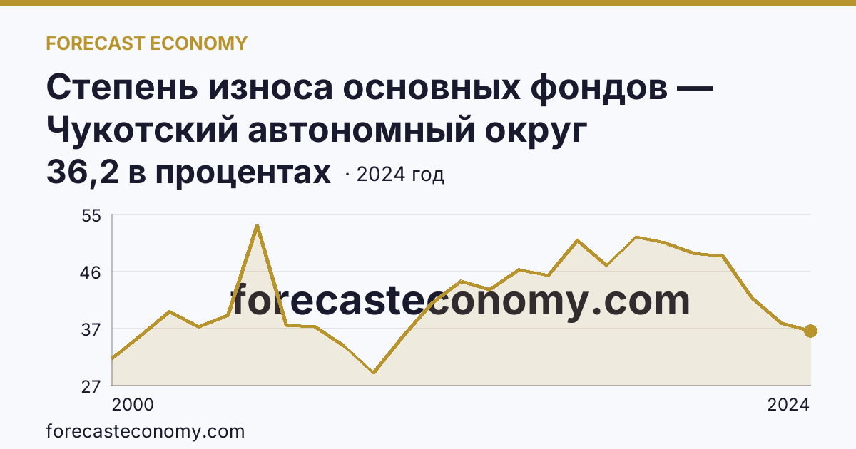 Степень износа основных фондов — Чукотский автономный округ: график динамики 2000–2024, последнее значение 36,2 в процентах