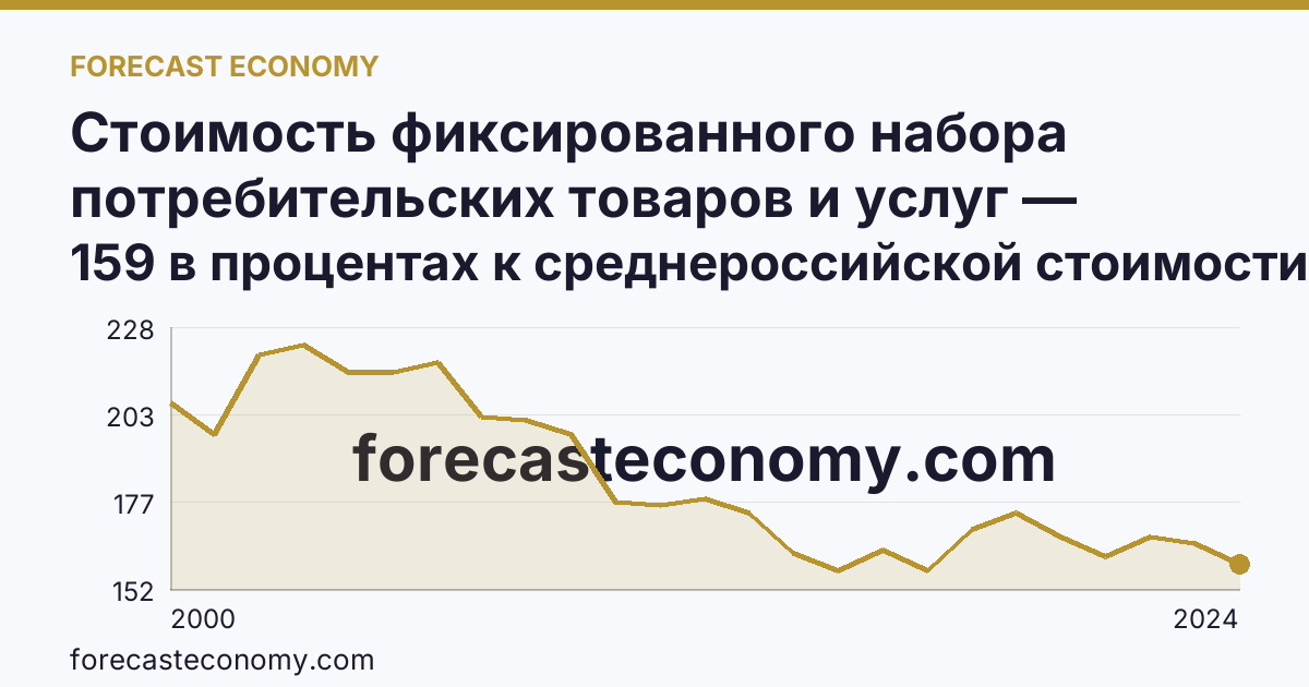 Стоимость фиксированного набора потребительских товаров и услуг — стоимость фиксированного набора (в процентах) — Чукотский автономный округ: график динамики 2000–2024, последнее значение 159 в процентах к среднероссийской стоимости