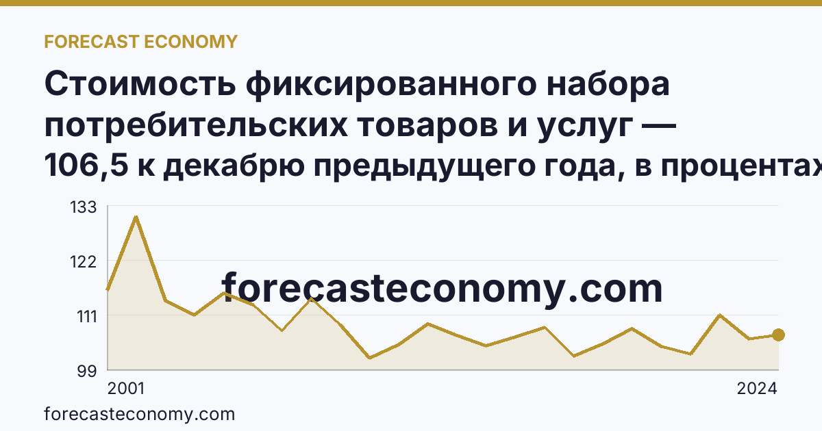 Стоимость фиксированного набора потребительских товаров и услуг — изменение стоимости фиксированного набора — Чукотский автономный округ: график динамики 2001–2024, последнее значение 106,5 к декабрю предыдущего года, в процентах