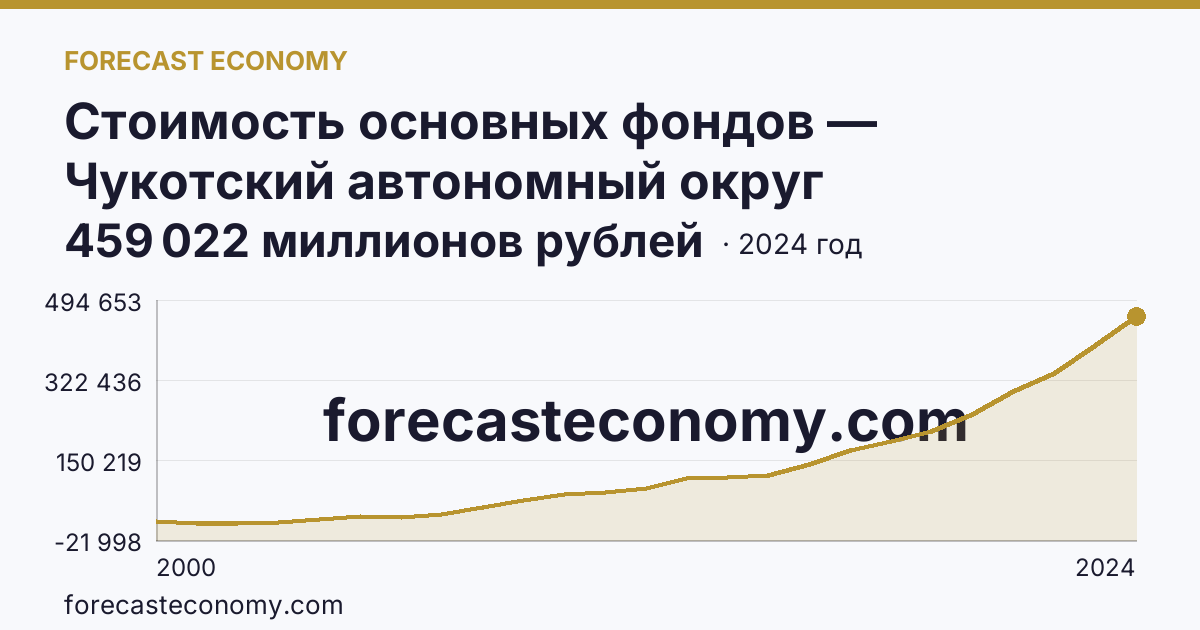 Стоимость основных фондов — Чукотский автономный округ: график динамики 2000–2024, последнее значение 459 022 миллионов рублей