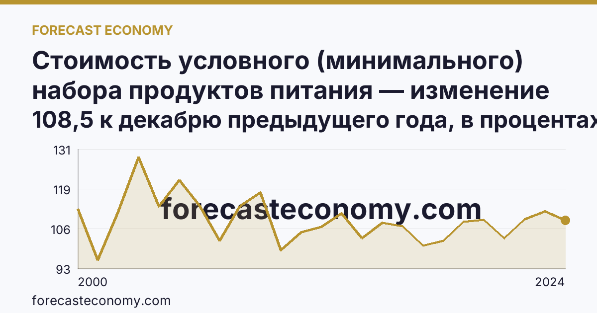 Стоимость условного (минимального) набора продуктов питания — изменение стоимости минимального набора — Чукотский автономный округ: график динамики 2000–2024, последнее значение 108,5 к декабрю предыдущего года, в процентах