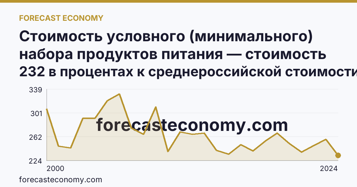 Стоимость условного (минимального) набора продуктов питания — стоимость минимального набора (в процентах) — Чукотский автономный округ: график динамики 2000–2024, последнее значение 232 в процентах к среднероссийской стоимости