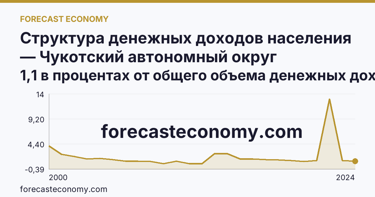 Структура денежных доходов населения — Чукотский автономный округ: график динамики 2000–2024, последнее значение 1,1 в процентах от общего объема денежных доходов