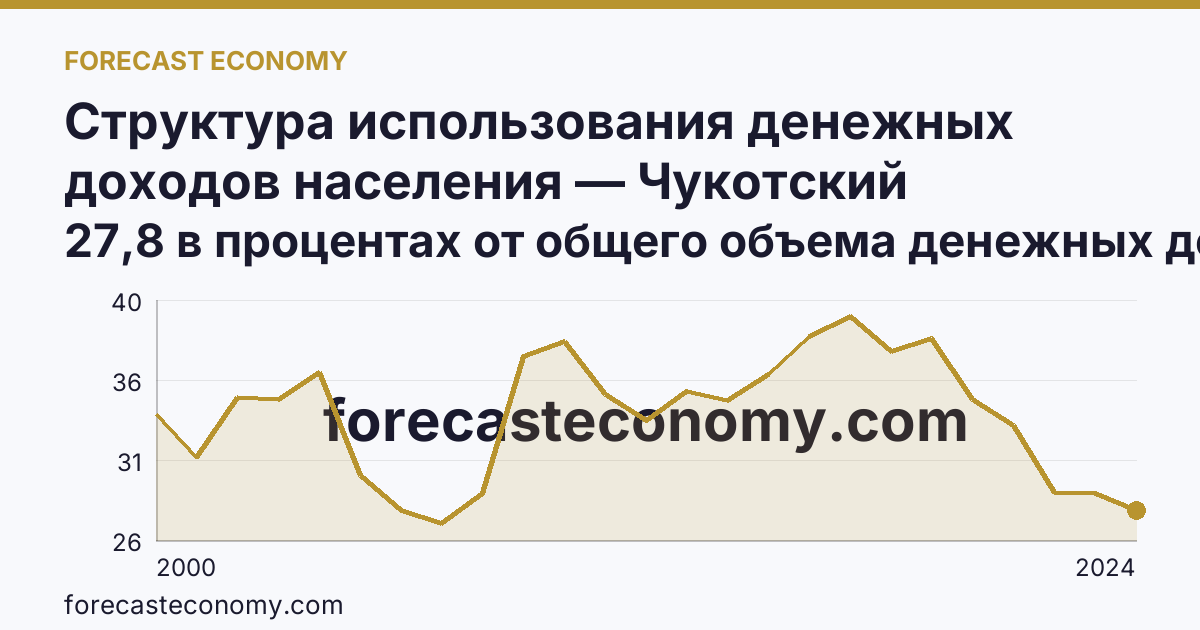 Структура использования денежных доходов населения — Чукотский автономный округ: график динамики 2000–2024, последнее значение 27,8 в процентах от общего объема денежных доходов
