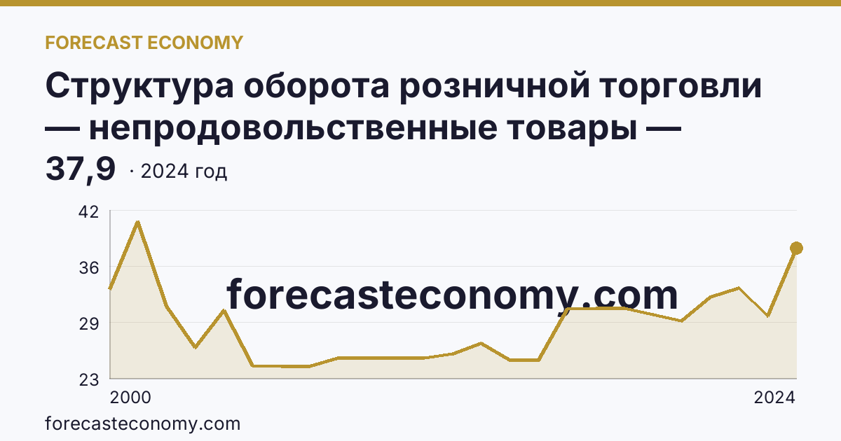 Структура оборота розничной торговли — непродовольственные товары — Чукотский автономный округ: график динамики 2000–2024, последнее значение 37,9