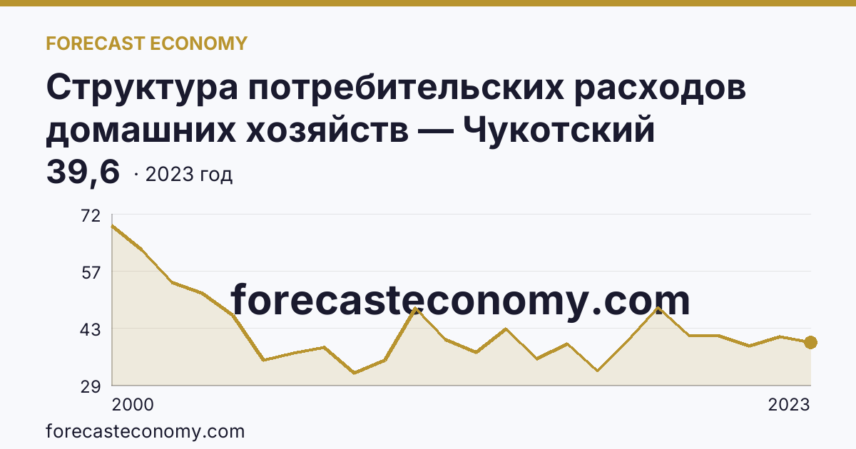 Структура потребительских расходов домашних хозяйств — Чукотский автономный округ: график динамики 2000–2023, последнее значение 39,6