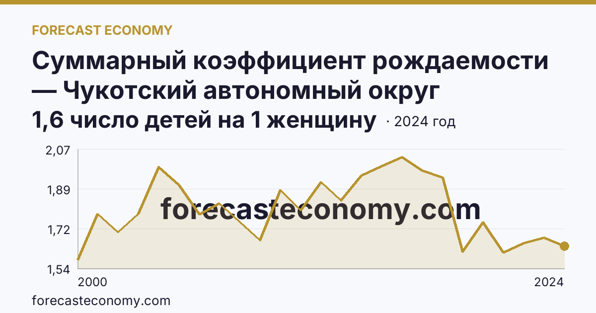 Суммарный коэффициент рождаемости — Чукотский автономный округ: график динамики 2000–2024, последнее значение 1,6 число детей на 1 женщину