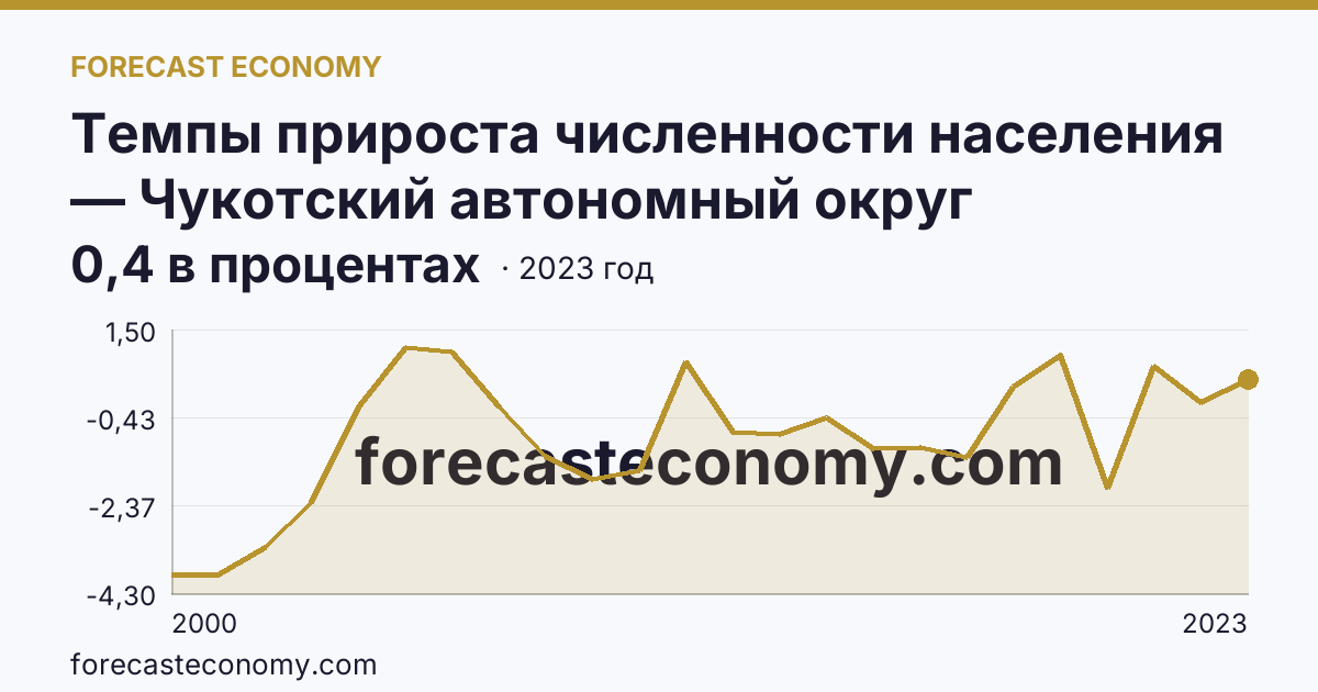 Темпы прироста численности населения — Чукотский автономный округ: график динамики 2000–2023, последнее значение 0,4 в процентах