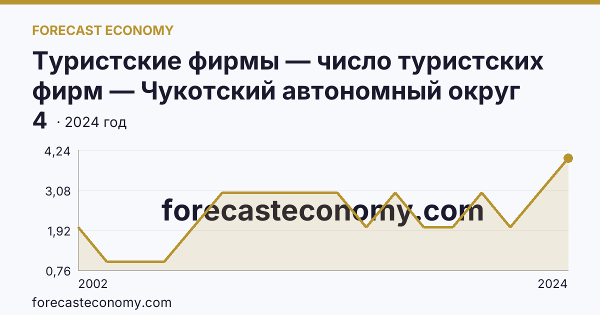 Туристские фирмы — число туристских фирм — Чукотский автономный округ: график динамики 2002–2024, последнее значение 4
