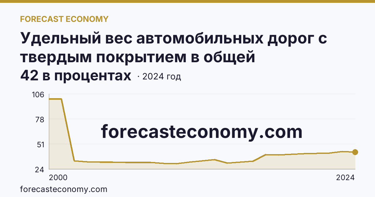 Удельный вес автомобильных дорог с твердым покрытием в общей протяженности автомобильных дорог общего пользования — Чукотский автономный округ: график динамики 2000–2024, последнее значение 42 в процентах