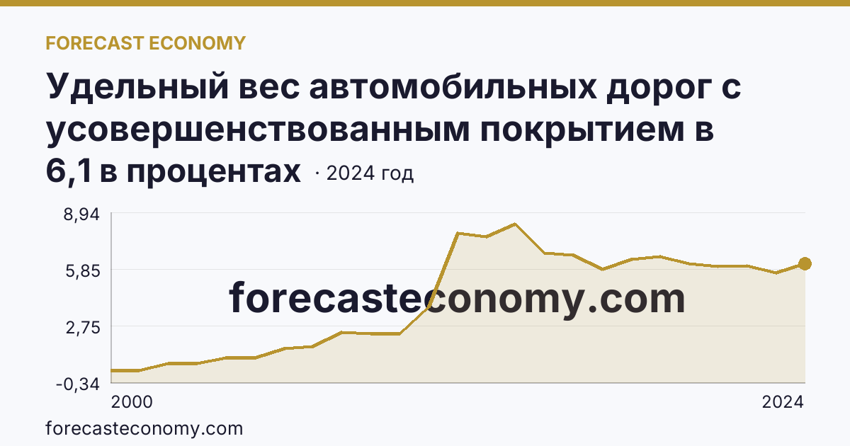 Удельный вес автомобильных дорог с усовершенствованным покрытием в протяженности автомобильных дорог с твердым покрытием общего пользования — Чукотский автономный округ: график динамики 2000–2024, последнее значение 6,1 в процентах
