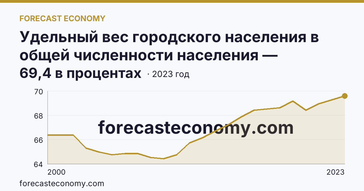 Удельный вес городского населения в общей численности населения — Чукотский автономный округ: график динамики 2000–2023, последнее значение 69,4 в процентах