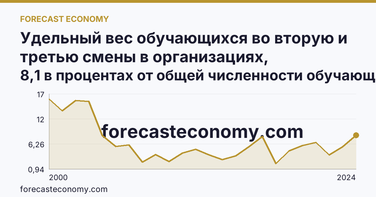 Удельный вес обучающихся во вторую и третью смены в организациях, осуществляющих образовательную деятельность по образовательным программам начального, основного и среднего общего образования — Чукотский автономный округ: график динамики 2000–2024, последнее значение 8,1 в процентах от общей численности обучающихся