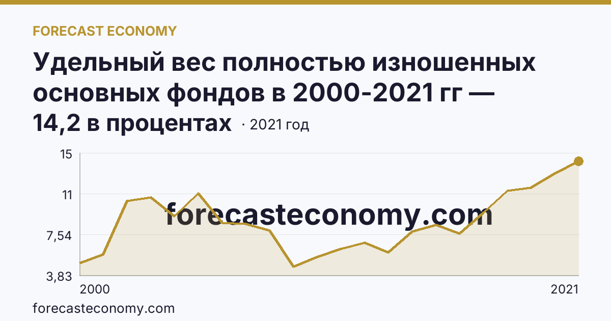 Удельный вес полностью изношенных основных фондов в 2000-2021 гг — Чукотский автономный округ: график динамики 2000–2021, последнее значение 14,2 в процентах