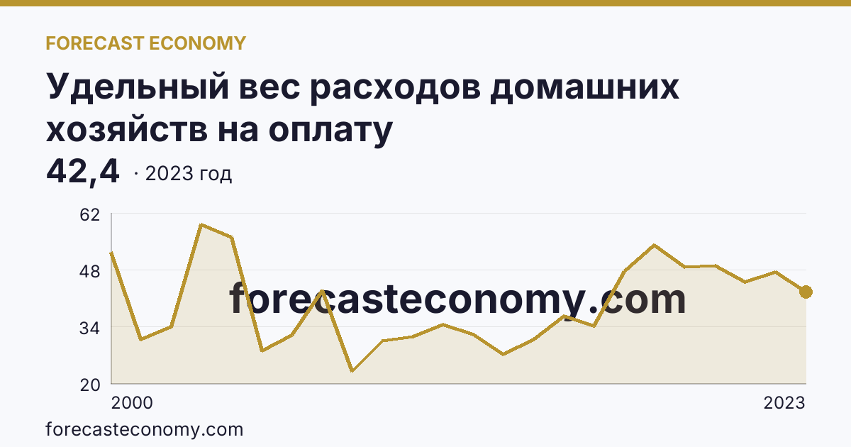 Удельный вес расходов домашних хозяйств на оплату жилищно-коммунальных услуг — в процентах от общей суммы расходов на оплату услуг — Чукотский автономный округ: график динамики 2000–2023, последнее значение 42,4