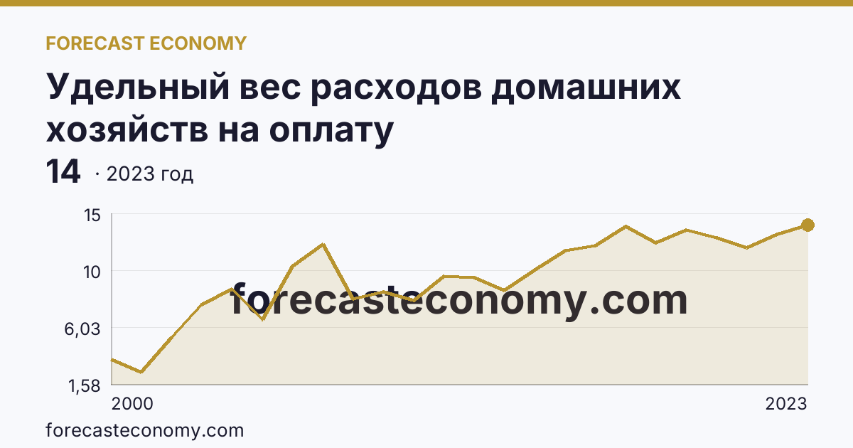 Удельный вес расходов домашних хозяйств на оплату жилищно-коммунальных услуг — в процентах от общей суммы потребительских расходов — Чукотский автономный округ: график динамики 2000–2023, последнее значение 14