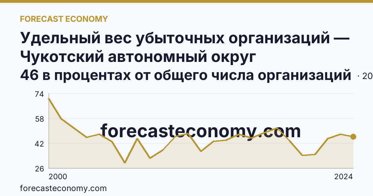 Удельный вес убыточных организаций — Чукотский автономный округ: график динамики 2000–2024, последнее значение 46 в процентах от общего числа организаций