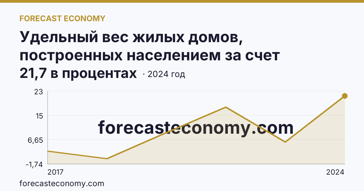 Удельный вес жилых домов, построенных населением за счет собственных и привлеченных средств, в общем вводе жилья — Чукотский автономный округ: график динамики 2017–2024, последнее значение 21,7 в процентах