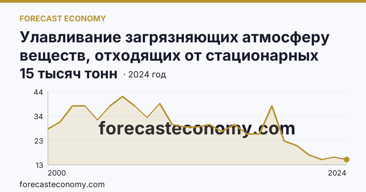 Улавливание загрязняющих атмосферу веществ, отходящих от стационарных источников — Чукотский автономный округ: график динамики 2000–2024, последнее значение 15 тысяч тонн