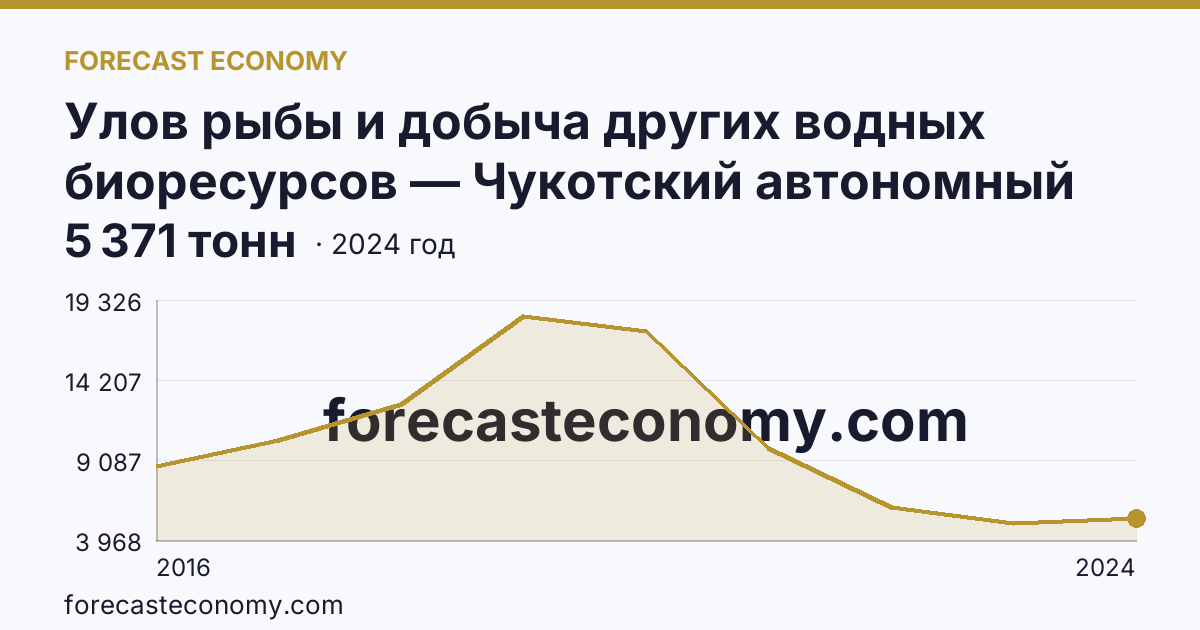 Улов рыбы и добыча других водных биоресурсов — Чукотский автономный округ: график динамики 2016–2024, последнее значение 5 371 тонн