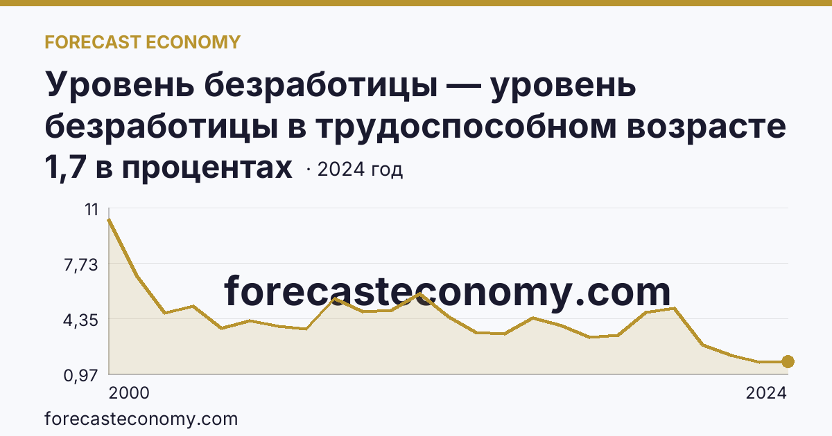 Уровень безработицы — уровень безработицы в трудоспособном возрасте — Чукотский автономный округ: график динамики 2000–2024, последнее значение 1,7 в процентах