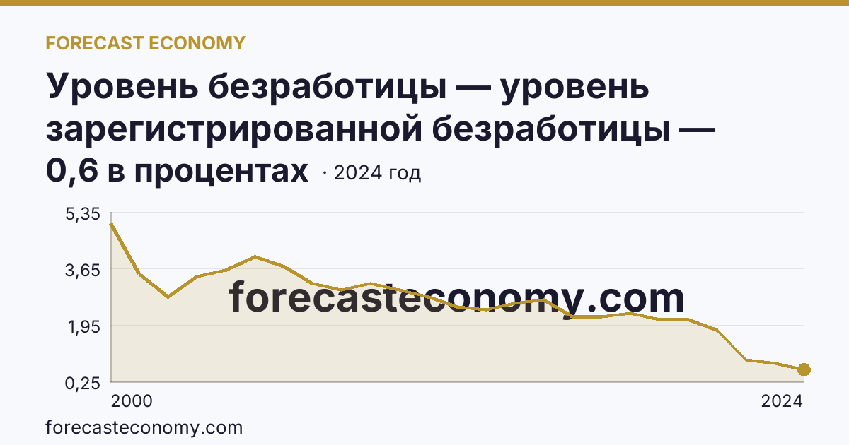 Уровень безработицы — уровень зарегистрированной безработицы — Чукотский автономный округ: график динамики 2000–2024, последнее значение 0,6 в процентах