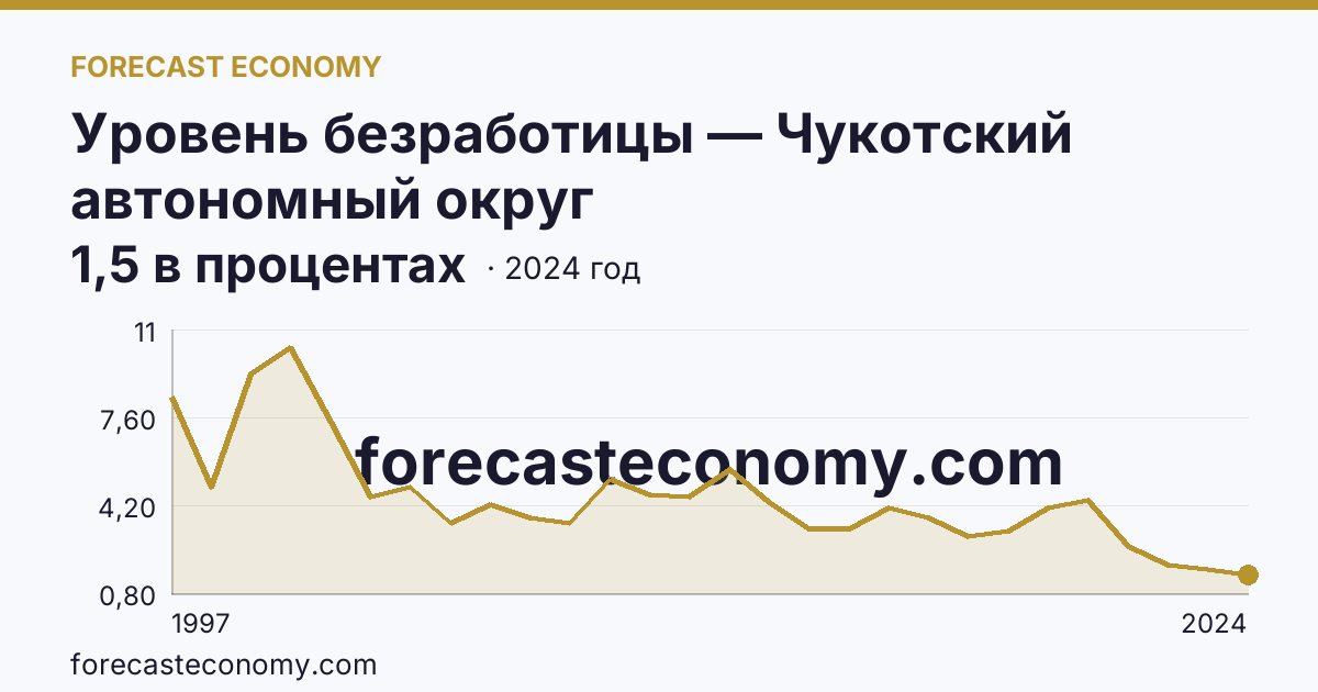Уровень безработицы — Чукотский автономный округ: график динамики 1997–2024, последнее значение 1,5 в процентах