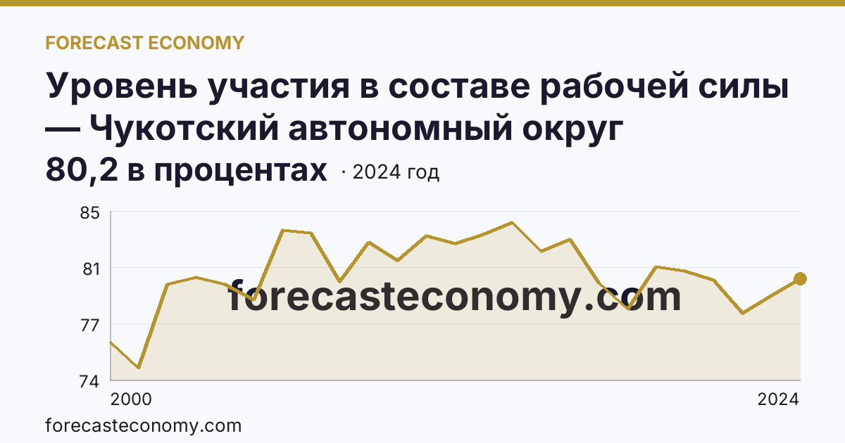 Уровень участия в составе рабочей силы — Чукотский автономный округ: график динамики 2000–2024, последнее значение 80,2 в процентах