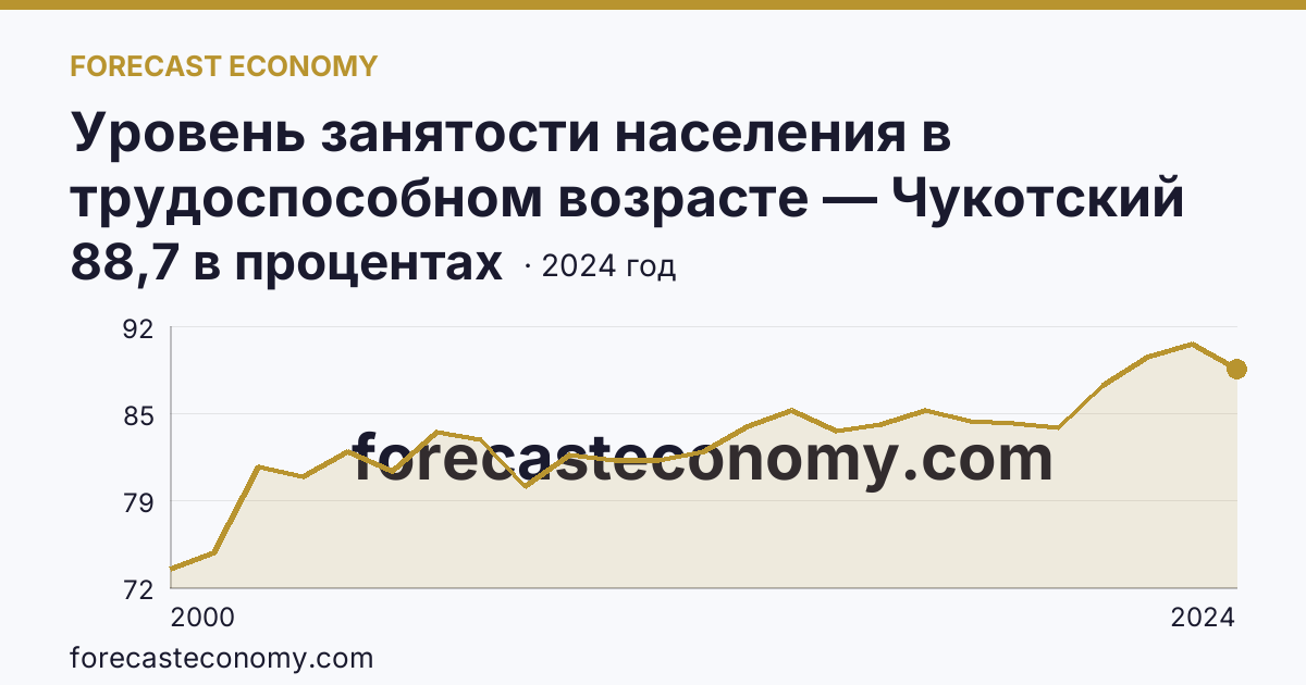 Уровень занятости населения в трудоспособном возрасте — Чукотский автономный округ: график динамики 2000–2024, последнее значение 88,7 в процентах